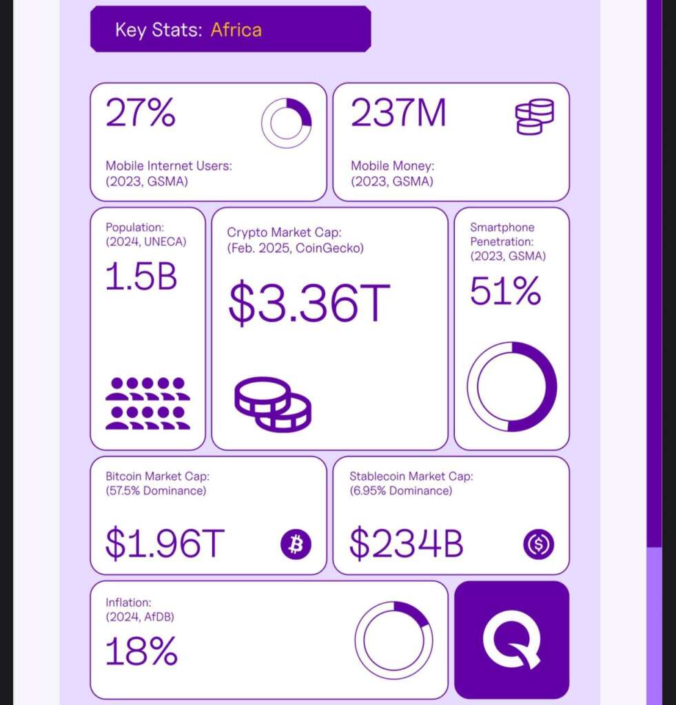 Stablecoins Now Power 43% of Sub-Saharan Crypto Transactions, Says Quidax