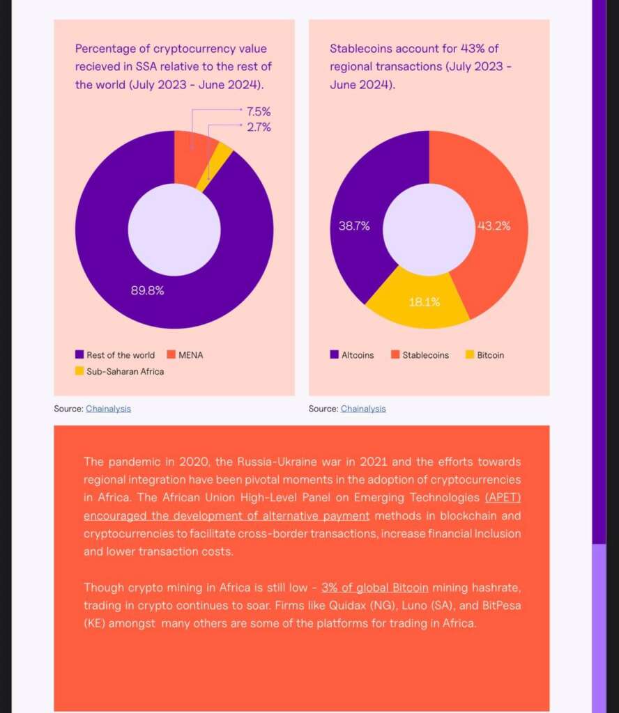 Stablecoins Now Power 43% of Sub-Saharan Crypto Transactions, Says Quidax