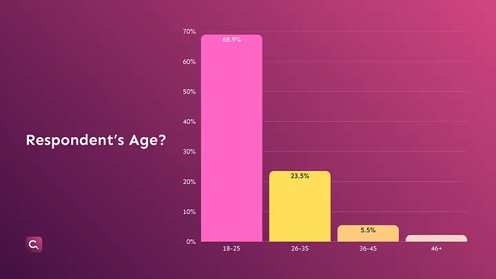 research done by Canvassing