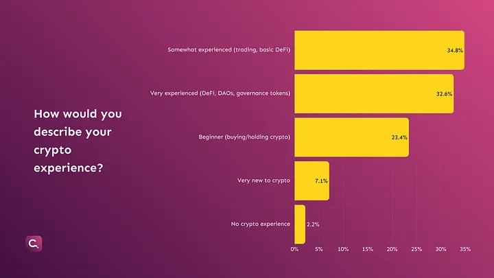 research done by Canvassing