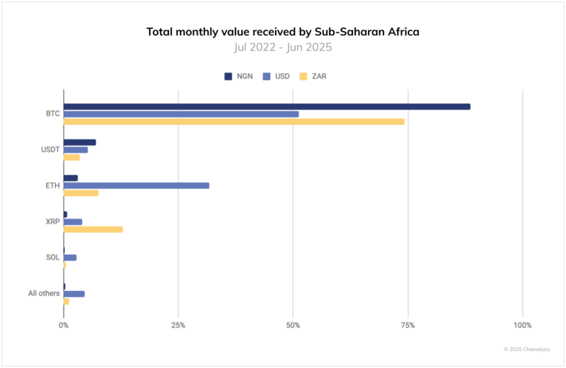 Sub-Saharan Africa Emerges as World's Third-Fastest Growing Crypto Market, 