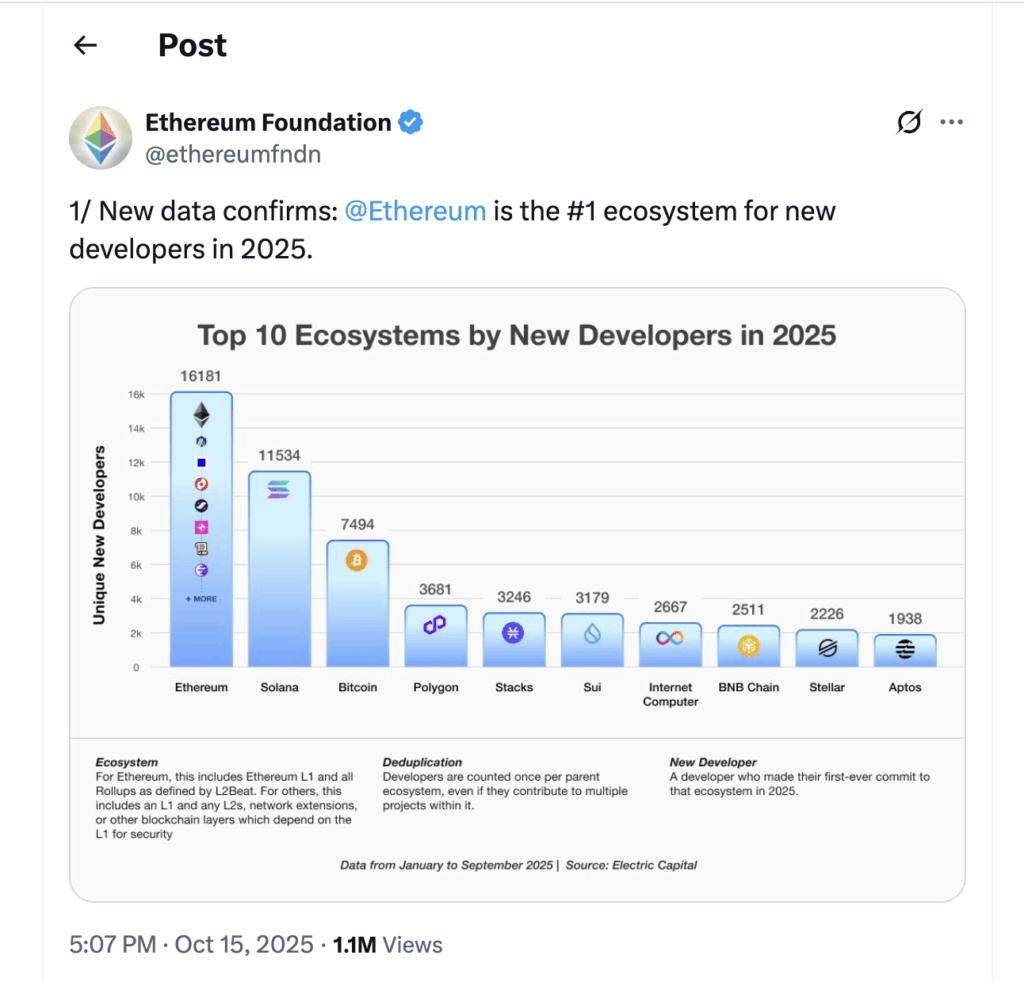 https://x.com/ethereumfndn/status/1978492951874687020?ref_src=twsrc%5Etfw%7Ctwcamp%5Etweetembed%7Ctwterm%5E1978492951874687020%7Ctwgr%5E4c624afce1dd60c63e968b624d535e0974d18806%7Ctwcon%5Es1_&ref_url=https%3A%2F%2Fwww.altcoinbuzz.io%2Fcryptocurrency-news%2Fethereum-outpaces-solana-and-bitcoin-in-developer-growth%2F